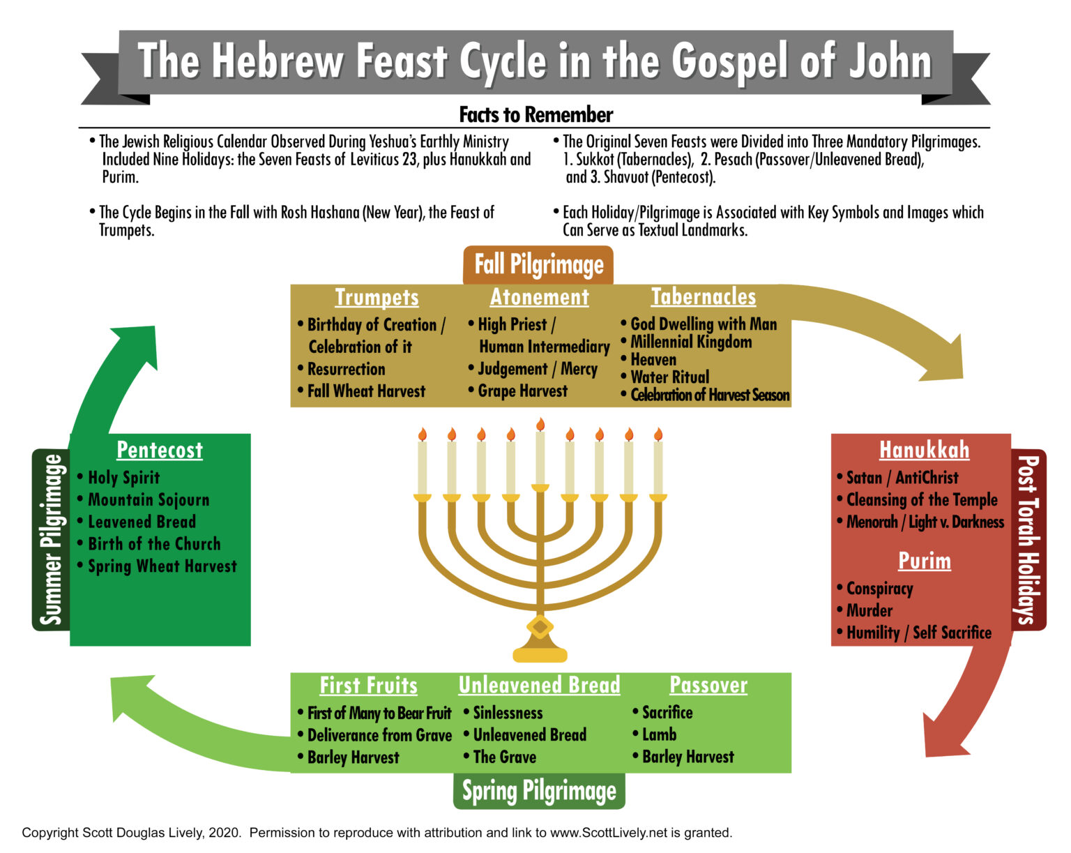 Biblical Feasts Chart